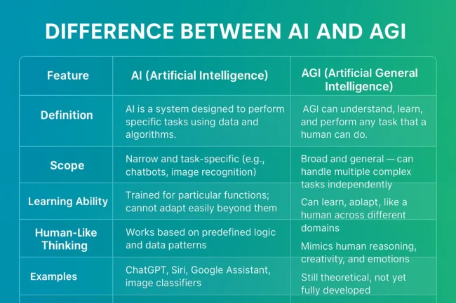 Artificial general intelligence (AGI)