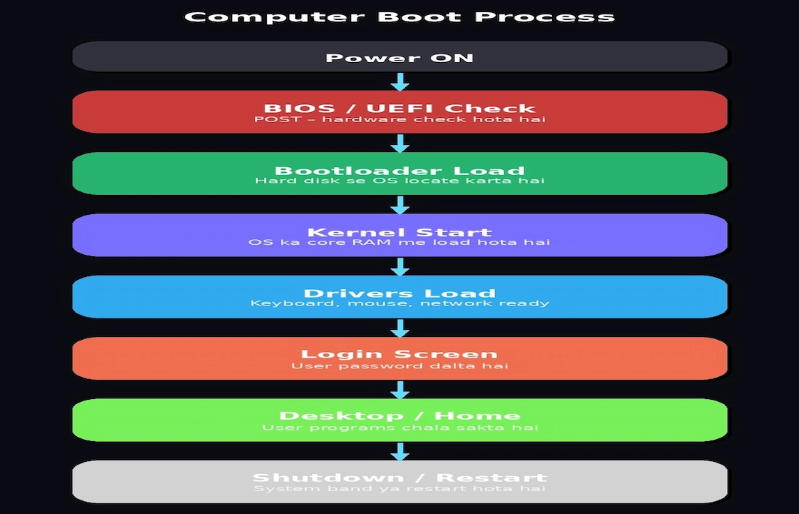 What is an Operating System in Hindi?